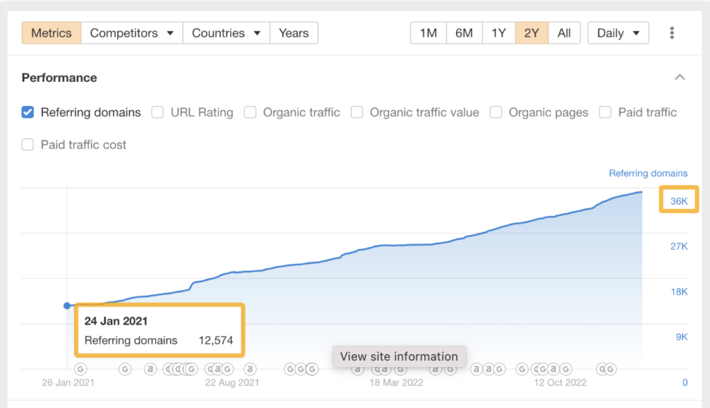 ahrefs Stats