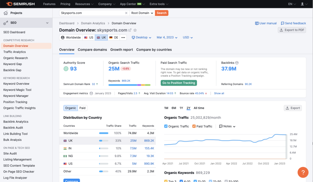 SEMrush - Project