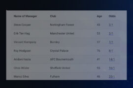 Latest Premier League Sack Race Betting Odds Ten Hag Lead as Potential Next Managerial Exits
